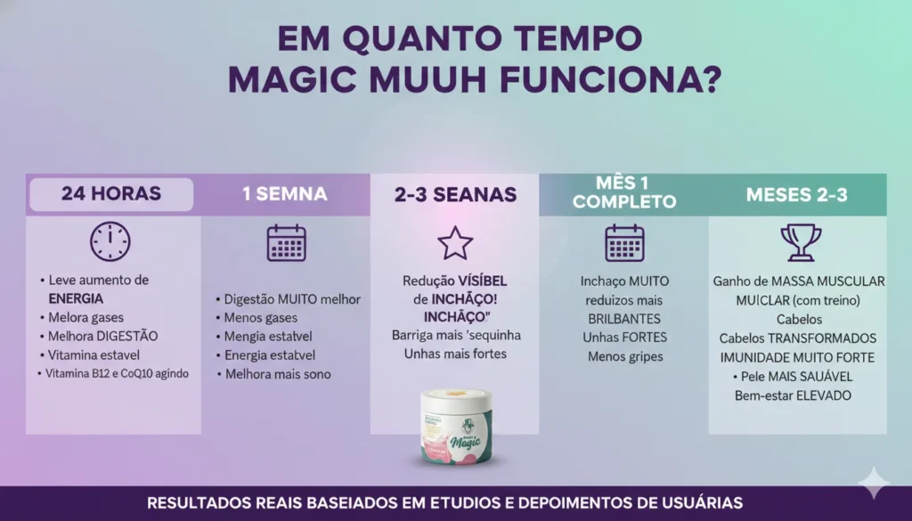 quanto tempo para magic muuh funcionar